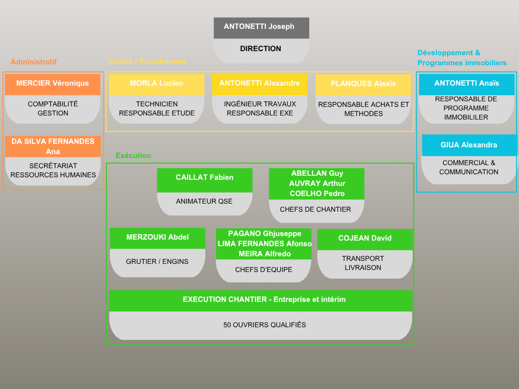 Organigramme ANTONETTI Constructions